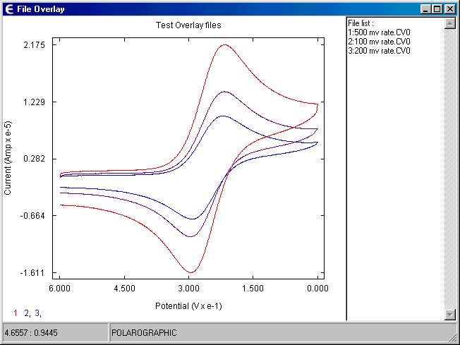 Overlayed cyclic voltammograms