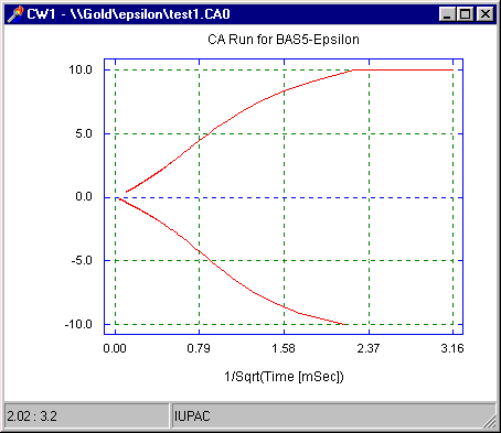 Cottrell plot
