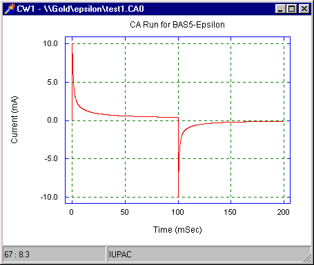 Current-time plot for chronoamperometry.