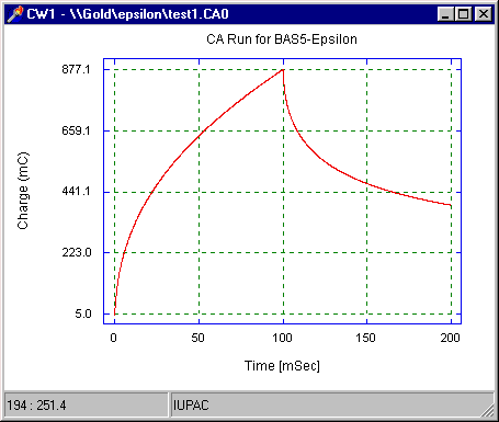 Charge-time plot for chronocoulometry/chronoamperometry.