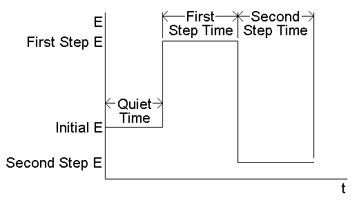 CA potential wave form
