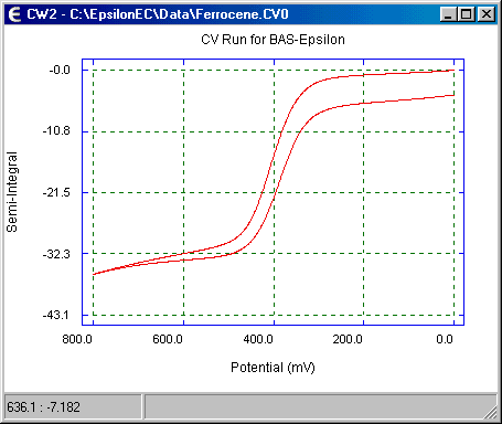 Semiintegrated cyclic voltammogram