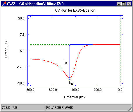 Linear sweep voltammogram