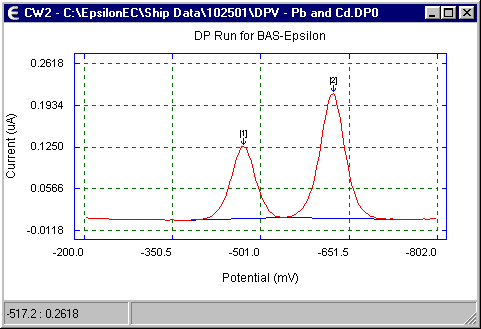 Differential pulse voltammogram