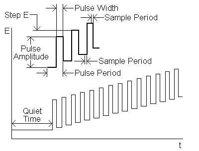 DPV potential wave form