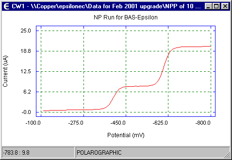 Normal pulse voltammogram