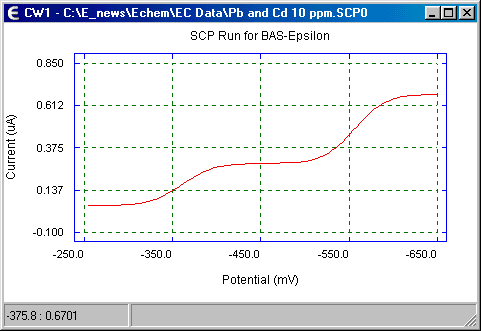 Sampled current polarogram