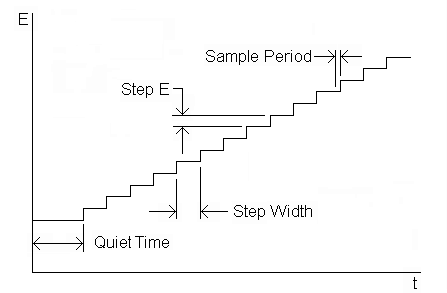 SCP potential wave form